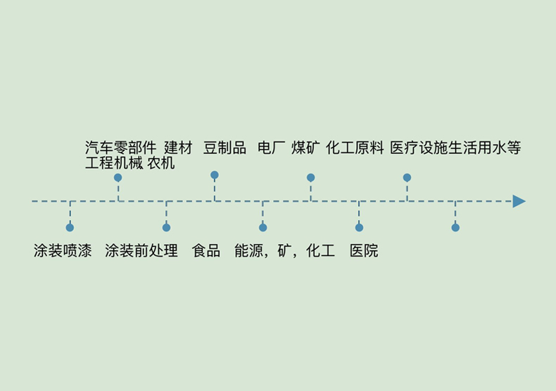 应用领域