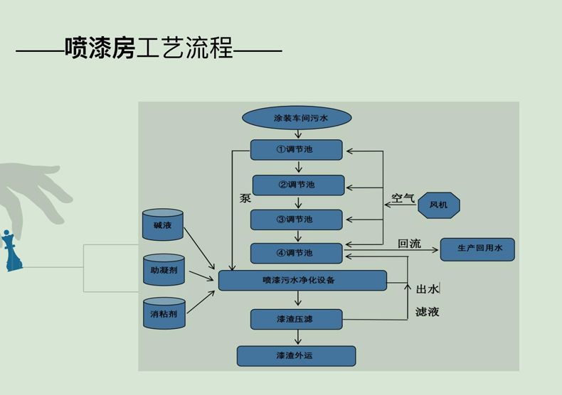 工艺流程